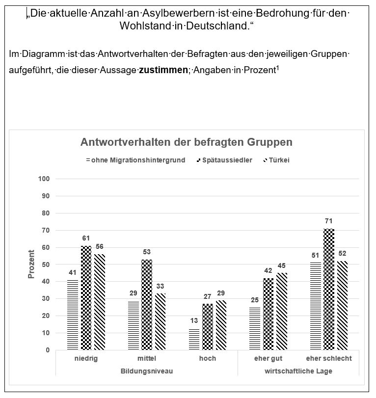 Sicht auf Anzahl Asylbewerber