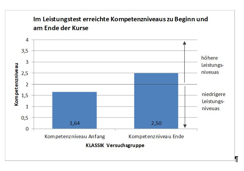 intelligenz und leistungsniveau klassik